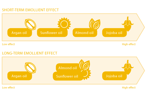 SHORT-TERM EMOLLIENT EFFECT